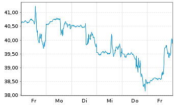 Chart Tecnoglass Inc.Fla - 1 Week