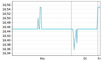Chart TEGNA Inc. - 1 Woche