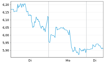 Chart Teladoc Health Inc. - 1 Woche