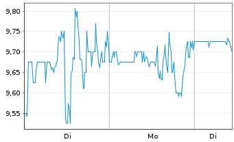 Chart Telecom Argentina S.A. ADRs - 1 Woche
