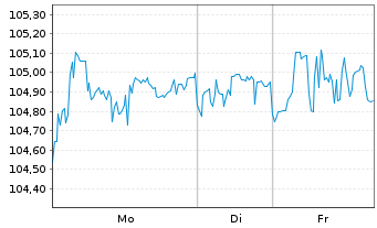 Chart Telecom Italia Capital S.A. DL-Notes 2004(04/33) - 1 Woche