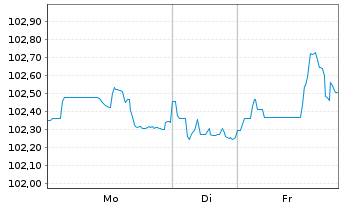 Chart Telecom Italia Capital S.A. DL-Notes 2004(04/34) - 1 Woche