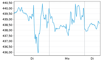 Chart Teledyne Technologies Inc. - 1 Woche