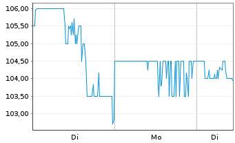 Chart Teleflex Inc. - 1 Woche
