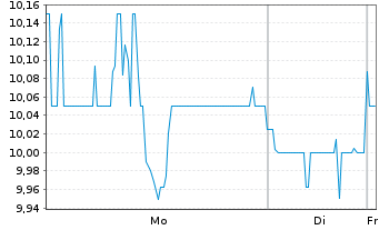 Chart Telefonica Brasil S.A. ADRs - 1 Woche