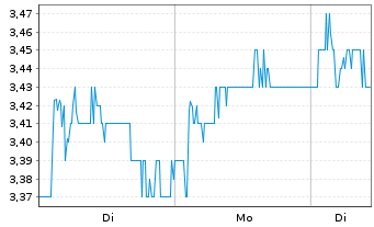 Chart Telef&oacute;nica S.A. Spons. ADRs - 1 Woche