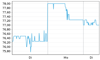 Chart Somnigroup International Inc. - 1 Woche
