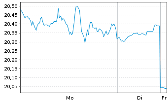 Chart Tenable Holdings Inc. - 1 Woche