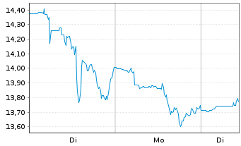 Chart 10X GENOMICS Inc. - 1 Woche
