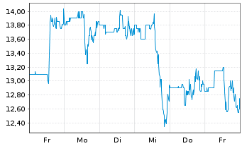 Chart Tenax Therapeutics Inc. - 1 Week
