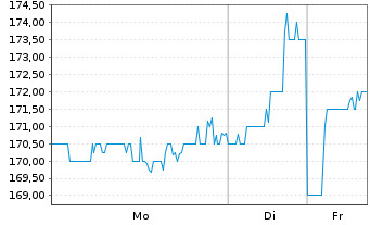 Chart Tenet Healthcare Corp. - 1 Woche