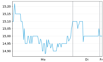 Chart Tencent Music Entertainment Gr ADRs - 1 Woche