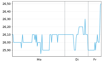 Chart Teradata Corp. - 1 Woche