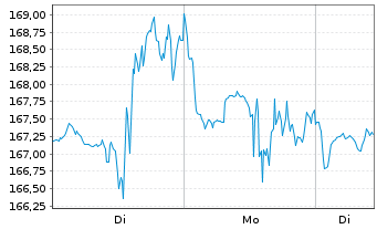 Chart Teradyne Inc. - 1 Woche