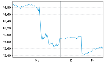 Chart Terex Corp. - 1 Woche