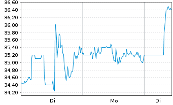 Chart Terns Pharmaceuticals Inc. - 1 Woche