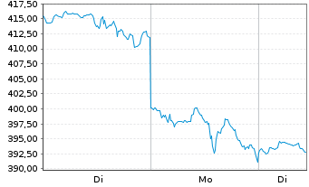 Chart Tesla Inc. - 1 Woche