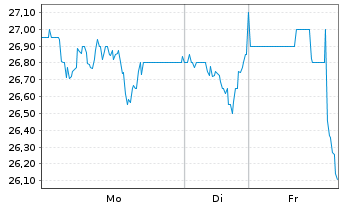 Chart Teva Pharmaceutical Inds Ltd. ADRs - 1 Woche