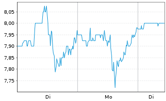 Chart TETRA Technologies Inc. - 1 Woche