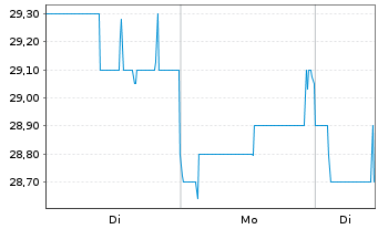 Chart Tetra Tech Inc. - 1 Woche