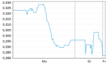 Chart Tevogen Bio Holdings Inc. - 1 Woche
