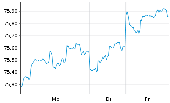 Chart Teva Pharmac.Fin.NL III B.V. DL-Notes 2016(16/46) - 1 Woche