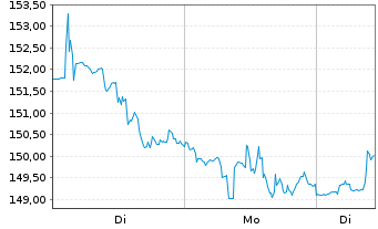 Chart Texas Instruments Inc. - 1 Woche