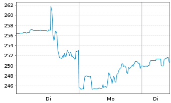 Chart Texas Pacific Land Corp. - 1 Woche