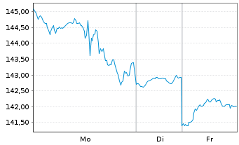 Chart Texas Roadhouse Inc. Cl.A - 1 Woche