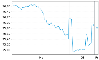 Chart Textron Inc. - 1 Woche