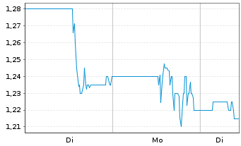 Chart Beauty Health Co., The - 1 Woche