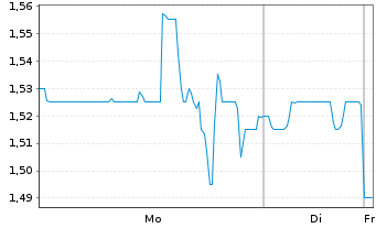 Chart One Group Hospitality Inc.,The - 1 Woche