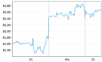 Chart The Trade Desk Inc. - 1 Woche