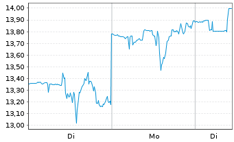 Chart RealReal Inc., The - 1 Woche