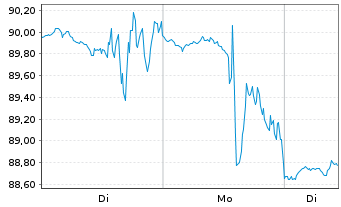 Chart Thor Industries Inc. - 1 Woche