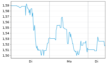 Chart 3D Systems Corp. - 1 Woche