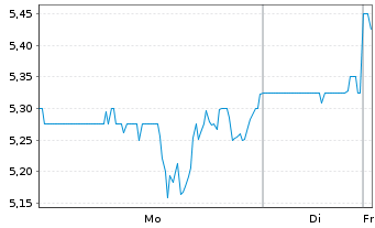 Chart ThredUp Inc. - 1 Woche