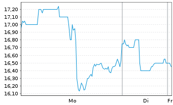 Chart Qifu Technology Inc. ADRs - 1 Woche