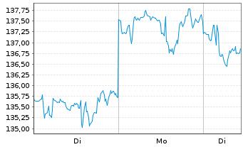 Chart 3M Co. - 1 Woche