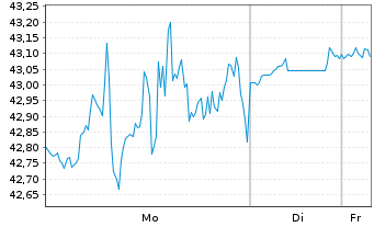 Chart Tidewater Inc. (New) - 1 Woche