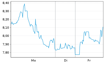 Chart Tilray Brands Inc. - 1 Woche