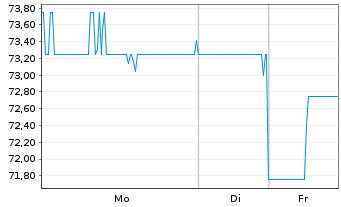 Chart Timken Co. - 1 Woche