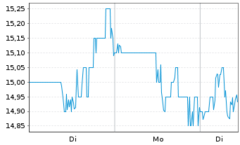 Chart Metallus Inc. - 1 Woche