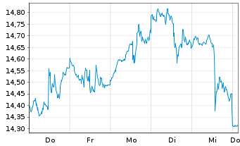Chart Tiptree Inc. - 1 Woche