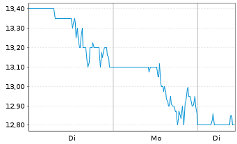 Chart Titan Machinery Inc. - 1 Woche