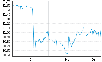 Chart Toast Inc. - 1 Woche