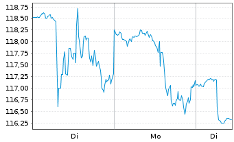 Chart Toll Brothers Inc. - 1 Woche