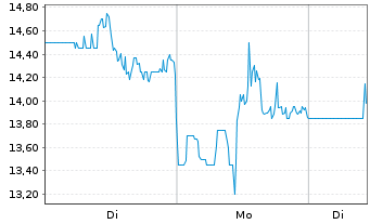 Chart Tonix Pharma. Holding Corp. - 1 Woche