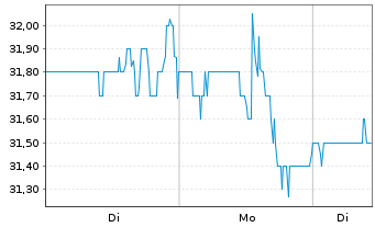 Chart Tootsie Roll Industries Inc. - 1 Woche