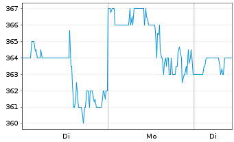 Chart TopBuild Corp. - 1 Woche